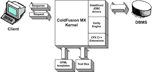 Схема взаимодействия внутренней среды CFMX с внешним миром