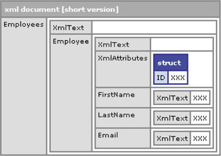 Структура XML объекта