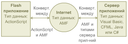 Процесс преобразования данных Flash Remoting MX