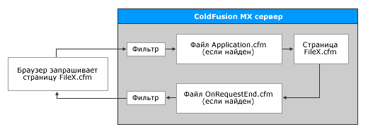 Схема процесса обработки страниц с участием фильтров