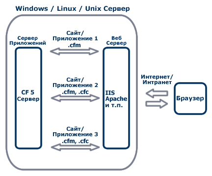 Один ColdFusion сервер управляет всеми сайтами или приложениями в ColdFusion MX, ColdFusion 5 и более ранних версиях